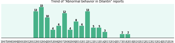 Could Dilantin cause Abnormal behavior? Could Dilantin cause Abnormal behavior?